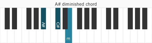 Piano voicing of chord A# dim
